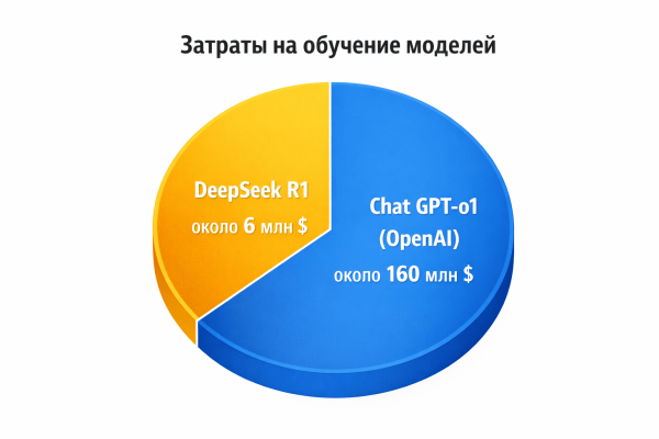 Чат GPT против DeepSeek: рынок нейросетей, цены и технологии 2026 года