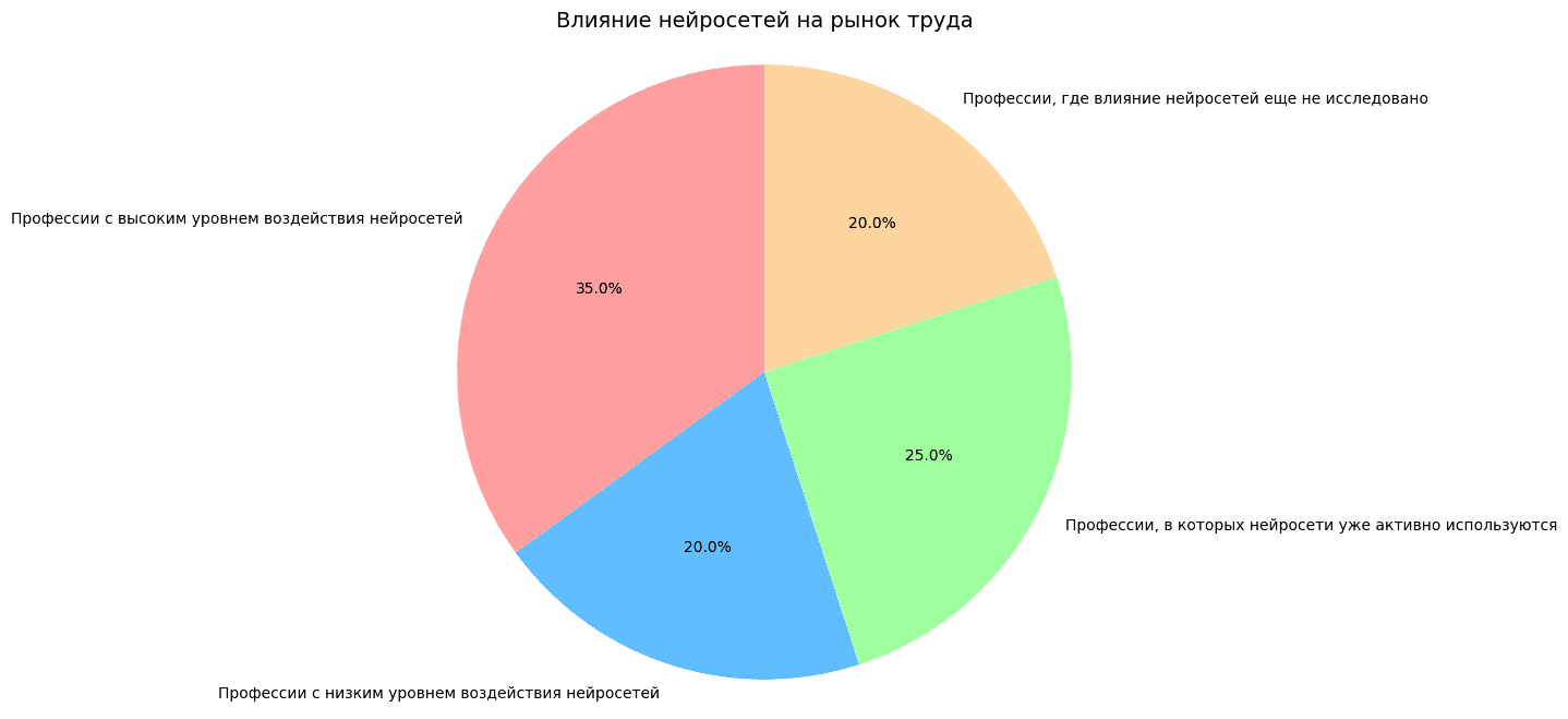 нейросети онлайн на рынке труда 2026 год.png